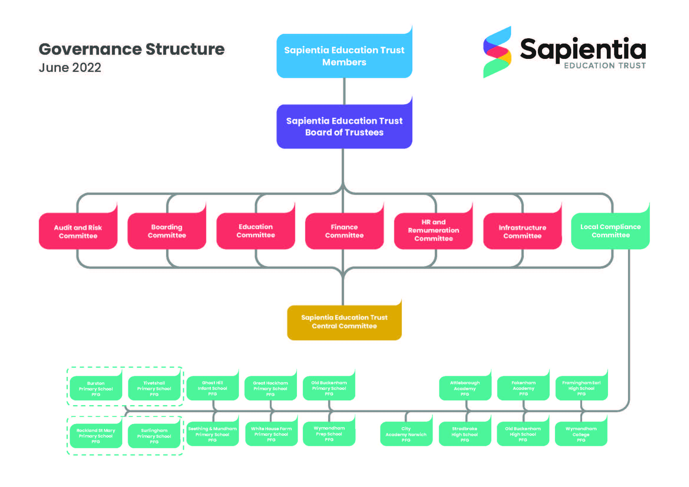 SET Governance Structure 2022 NEW 14 July